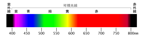光のスペクトル表（分光分布）